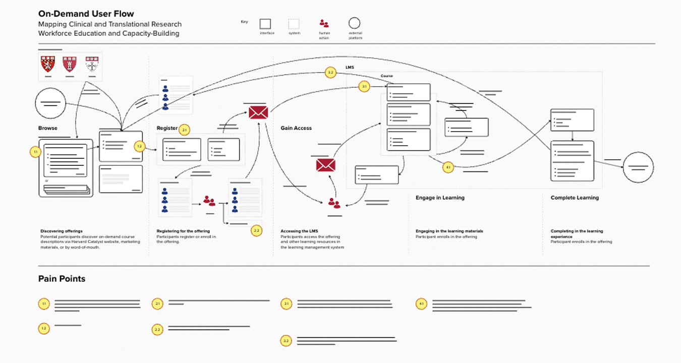 Screenshot of userflow with text redacted.